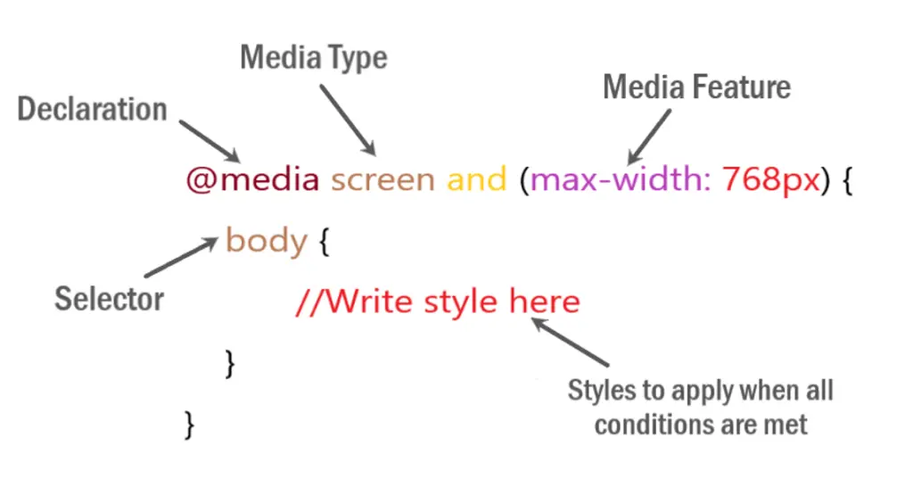 Basic-Syntax-of-a-Media-Query