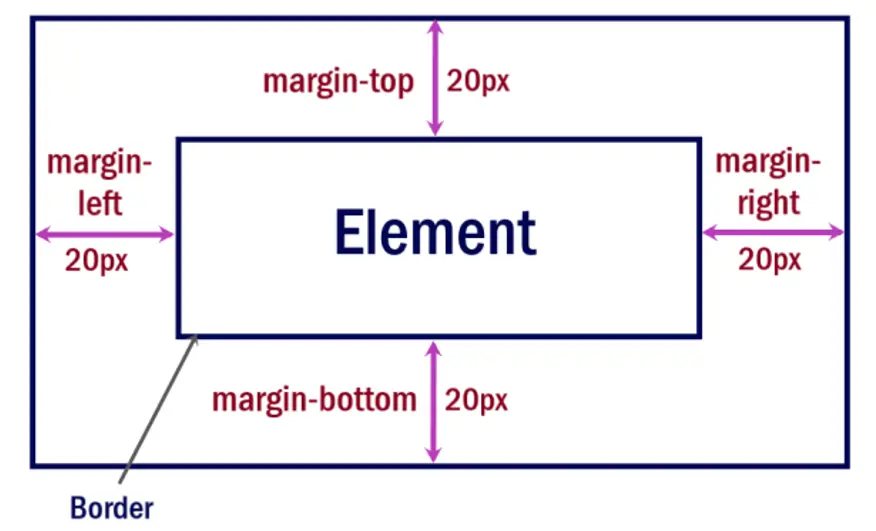 CSS-Margin