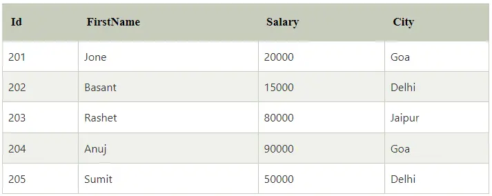 Employee Order table