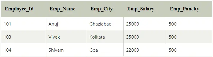 SELECT query displays the following table