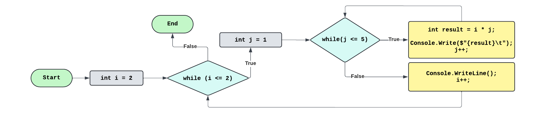 C# Do-While Loop – Iqra Technology