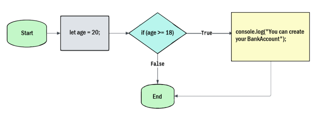 Mastering JavaScript Conditional Statements: A Comprehensive Guide