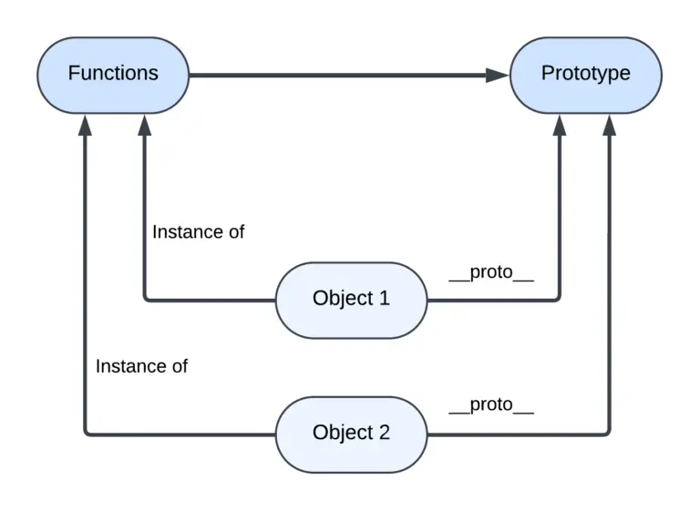 Prototypes