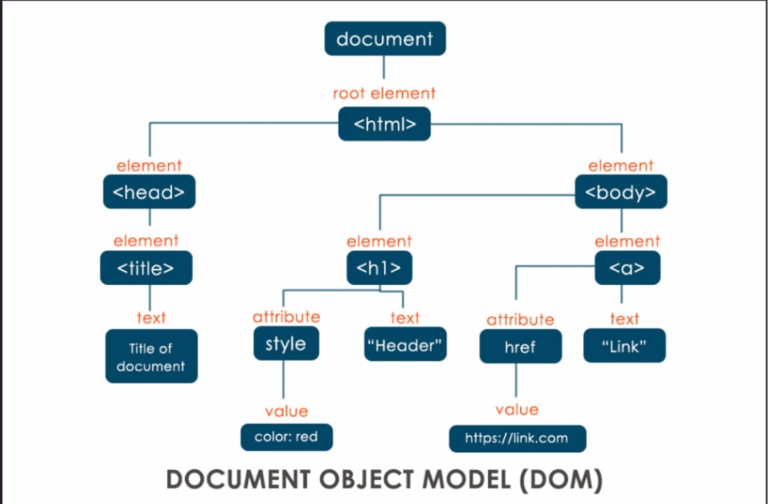 How Does the DOM Work?