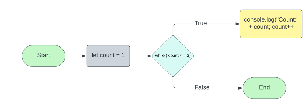 Free JavaScript Loops Tutorial for Beginners - Learn JS Loops.