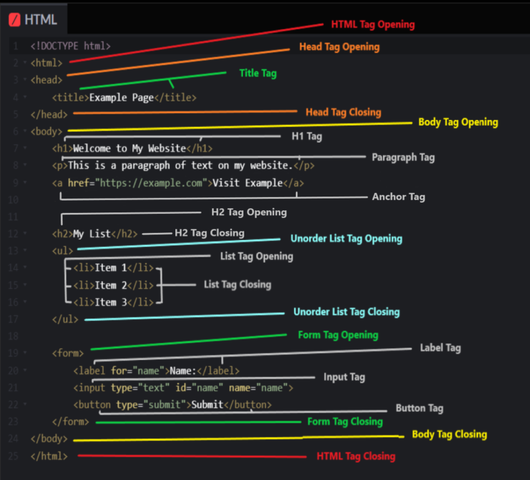 HTML Tags Free Course | Learn HTML Coding Basics Online