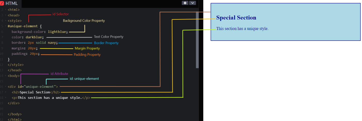 Learn HTML ID Attribute: Comprehensive Online Training & Tutorial