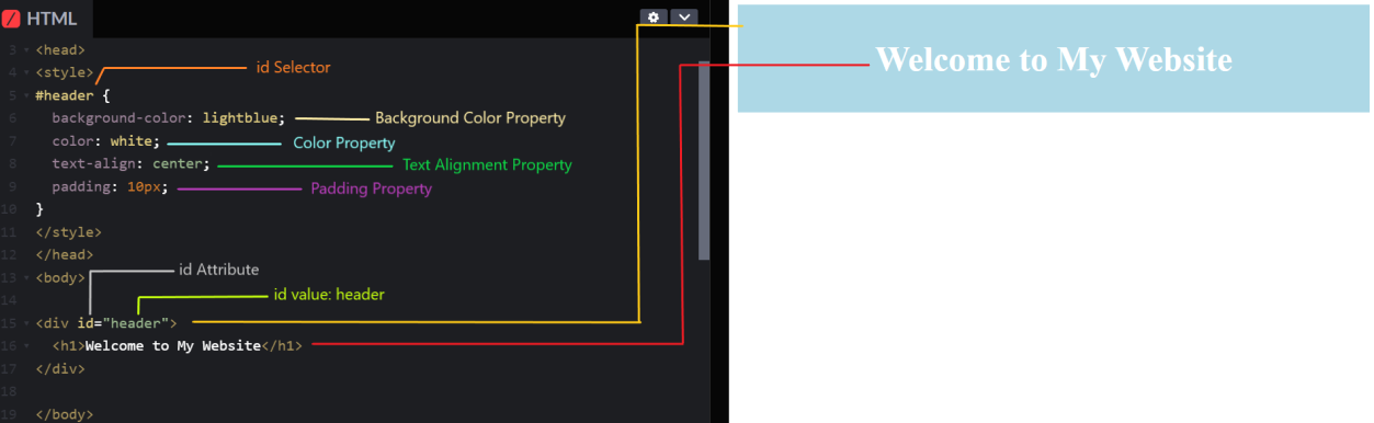 Learn HTML ID Attribute: Comprehensive Online Training & Tutorial