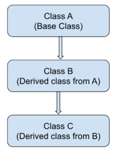 Python Inheritance Tutorial: Types, Examples & Best Practices