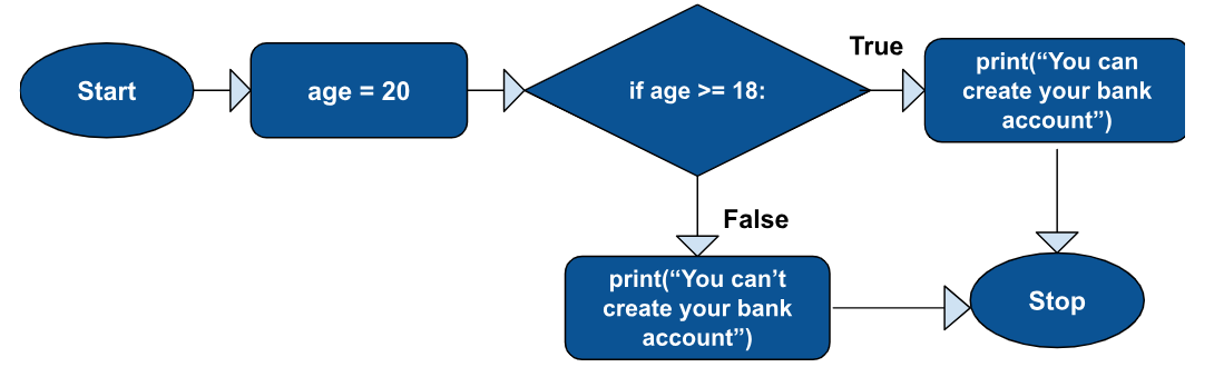 Python If-Else Statements: Master Decision-Making in Python.