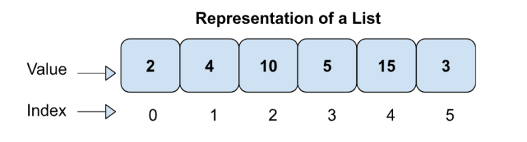 Python Lists: Creation, Manipulation & Methods | Iqra Technology