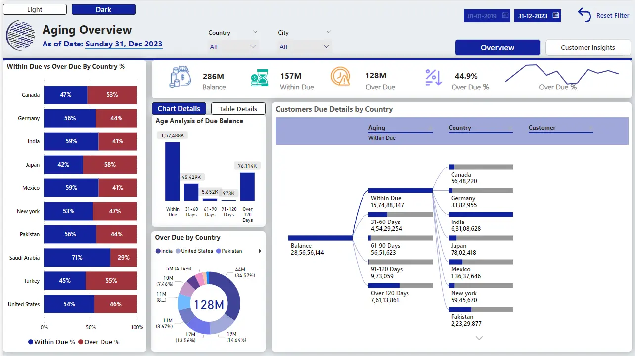 Customer Aging Dashboard