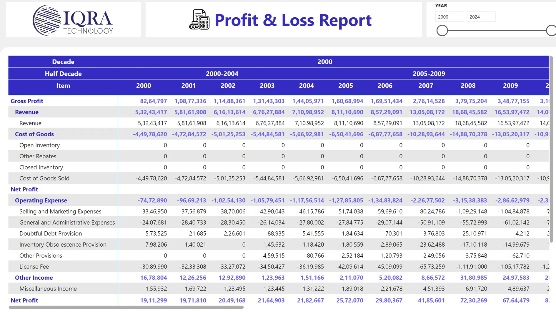 Financial Dashboard Across Years