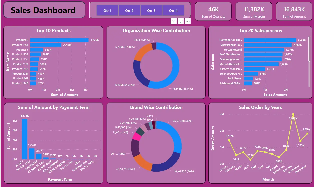 Sales Dashboard