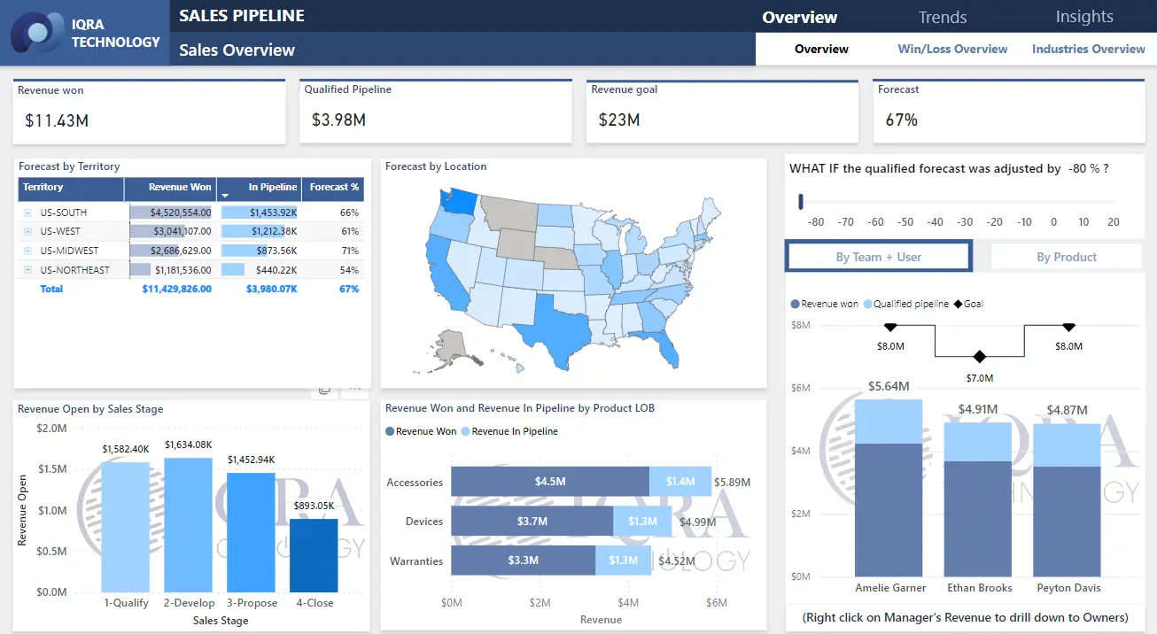 Sales Pipeline Dashboard