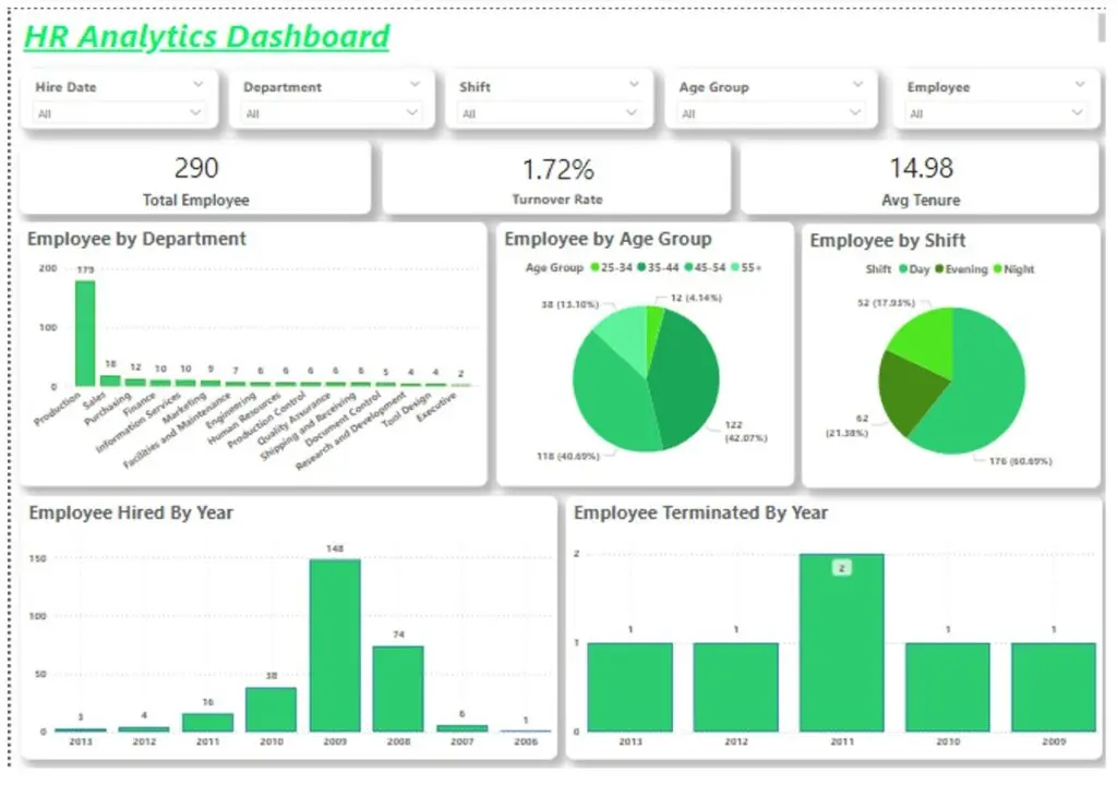 Create Visualisations to display important information
