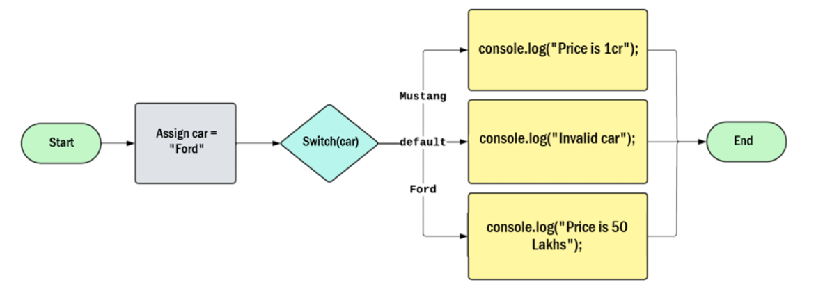 Js Switch Case – Iqra Technology