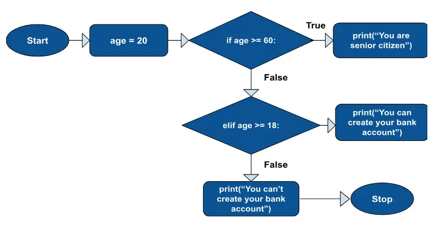 python-if-elif-else-statement