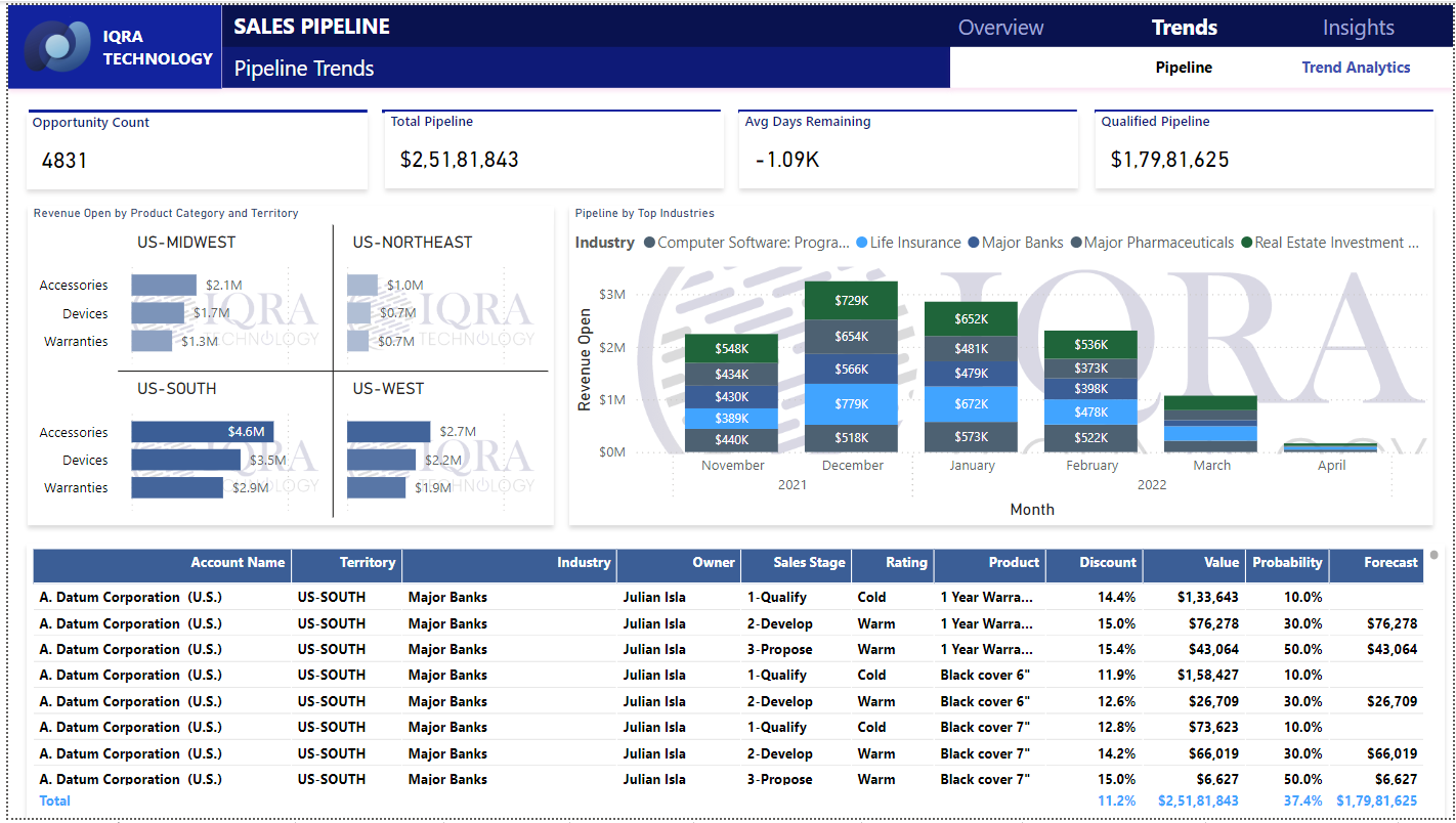 Sales Pipeline Dashboard – Iqra Technology