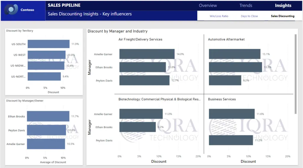 PBI-Sales-Discounting-Insights