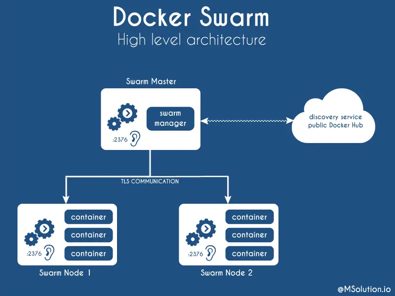 Swarm-diagram