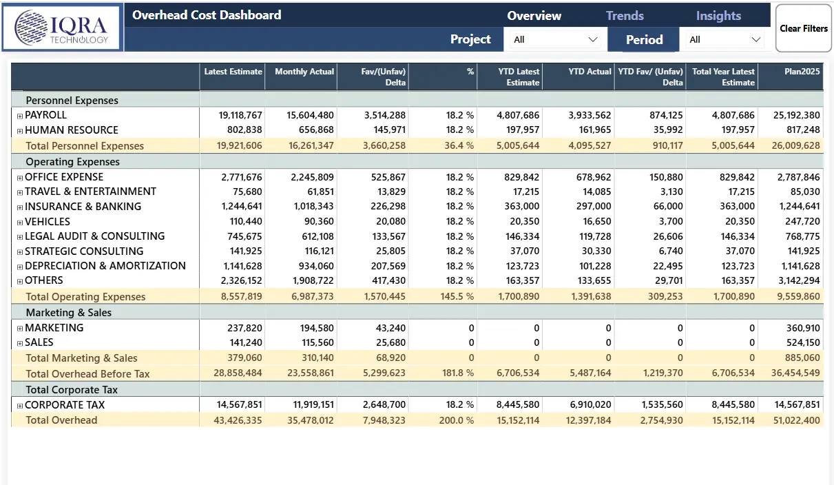 Financial Dashboard Across Years