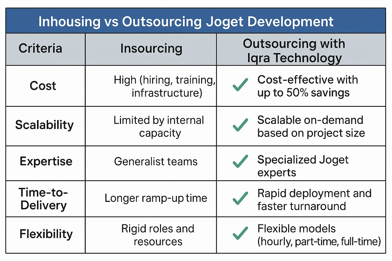 Joget Development Services