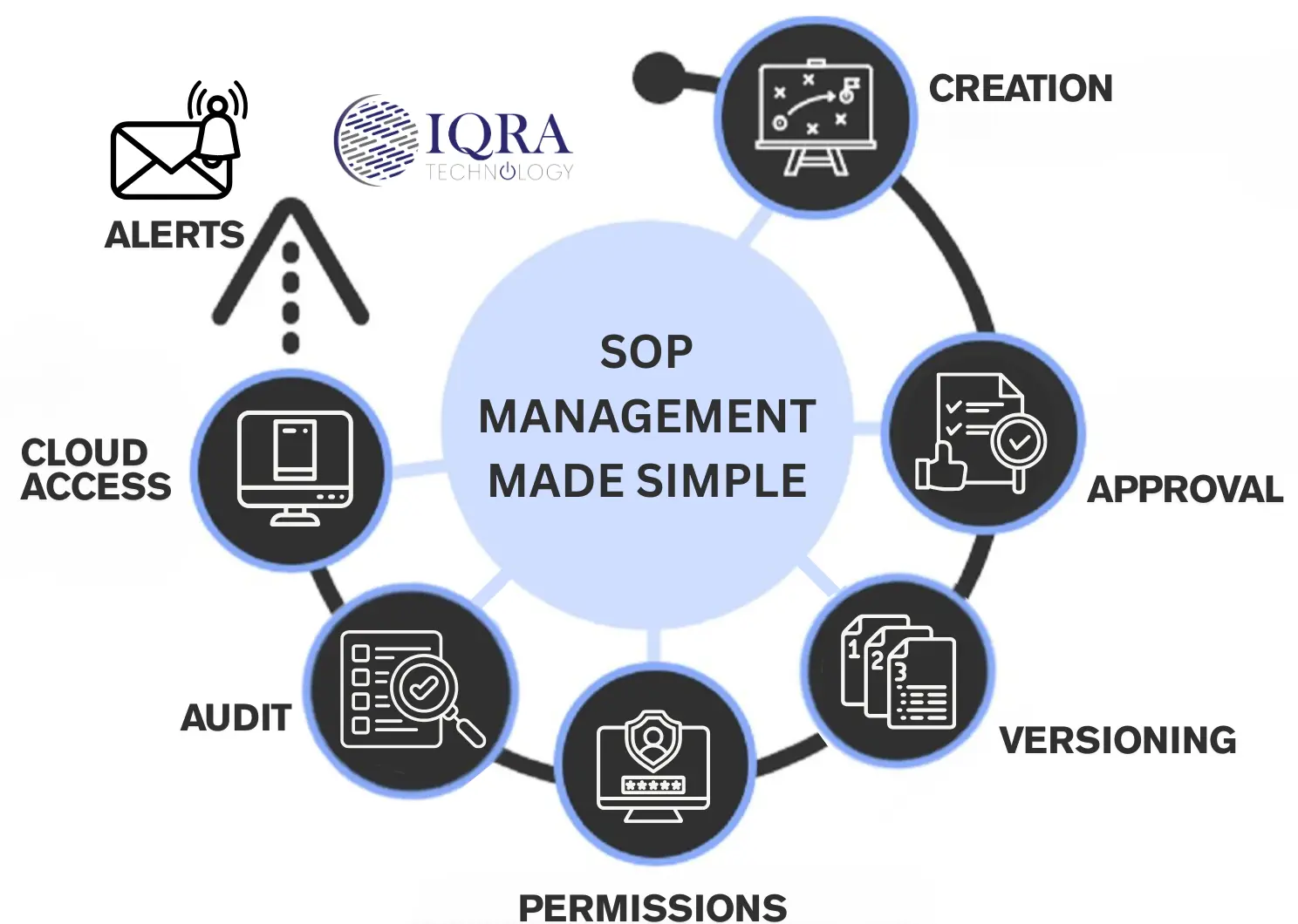 Standard Operating Procedure (SOP) Management System