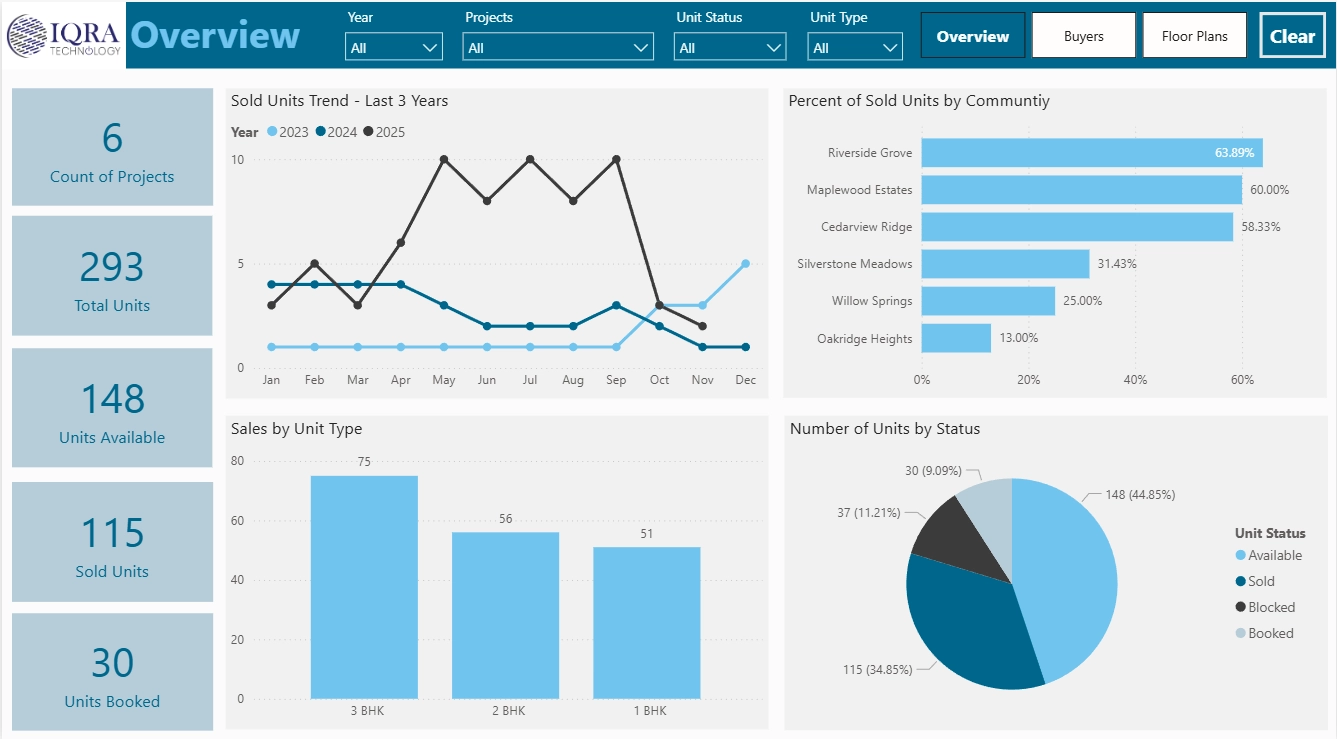 Real Estate Sales Dashboard