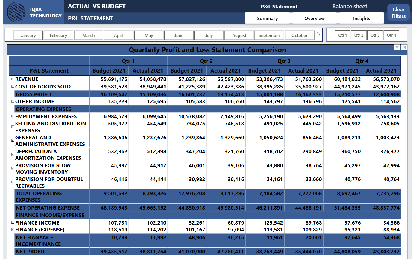 Profit & Loss (P&L) and Balance Sheet Dashboard