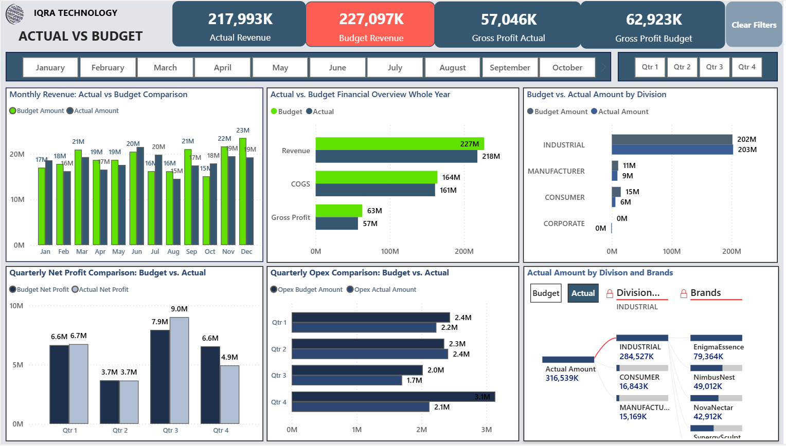 Actual vs Budget Dashboard