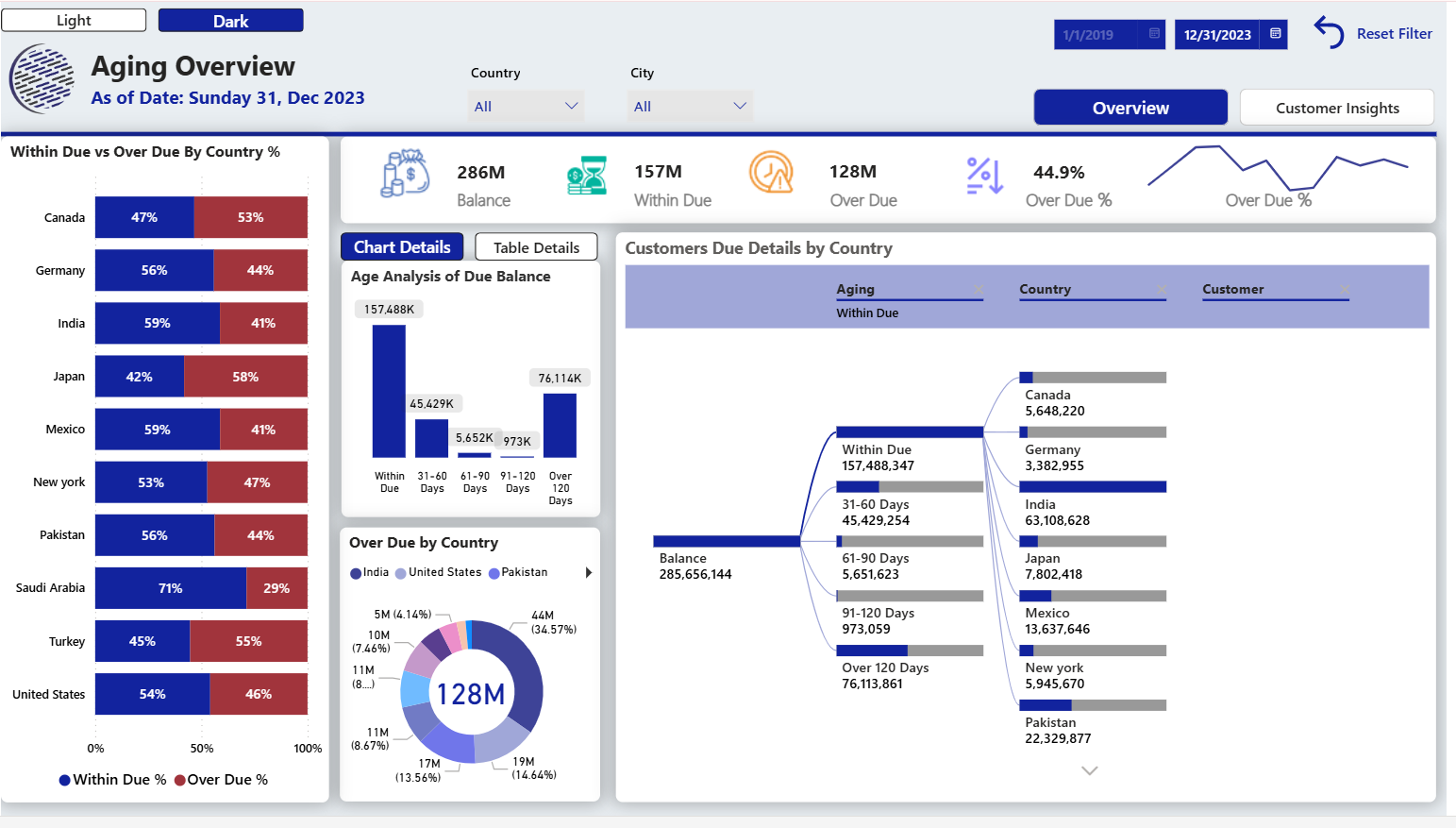 Customer Aging Dashboard