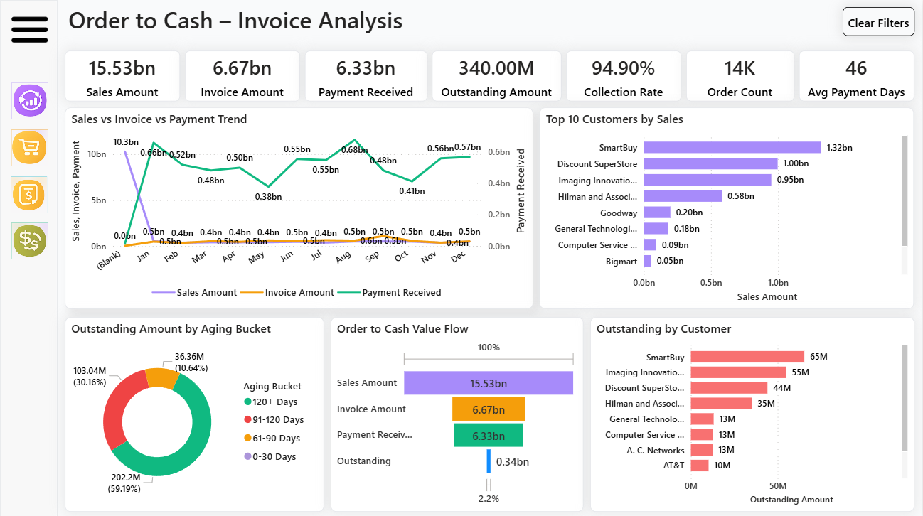 Order TO Cash Dashboard