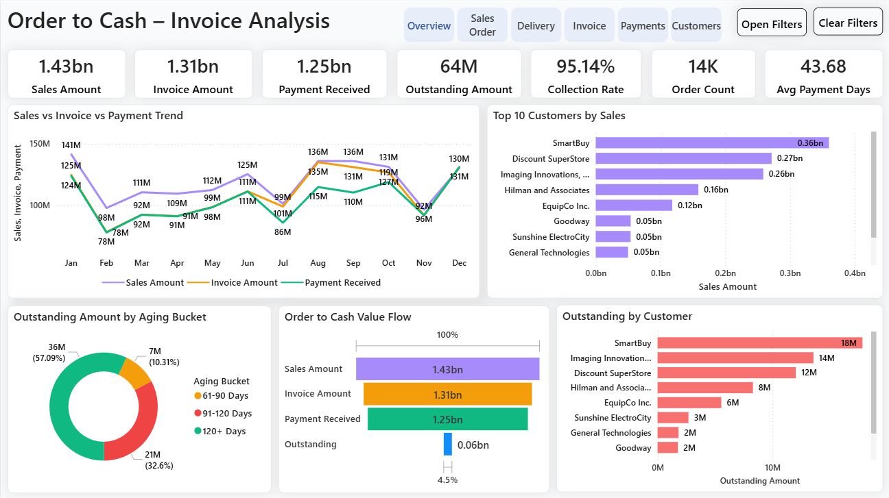 Order To Cash Dashboard