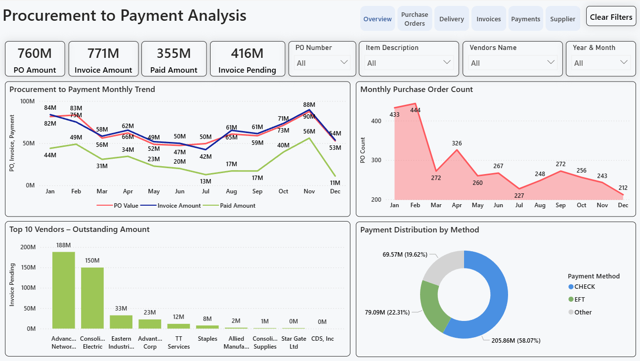 Procurement to Payment Analysis Dashboard