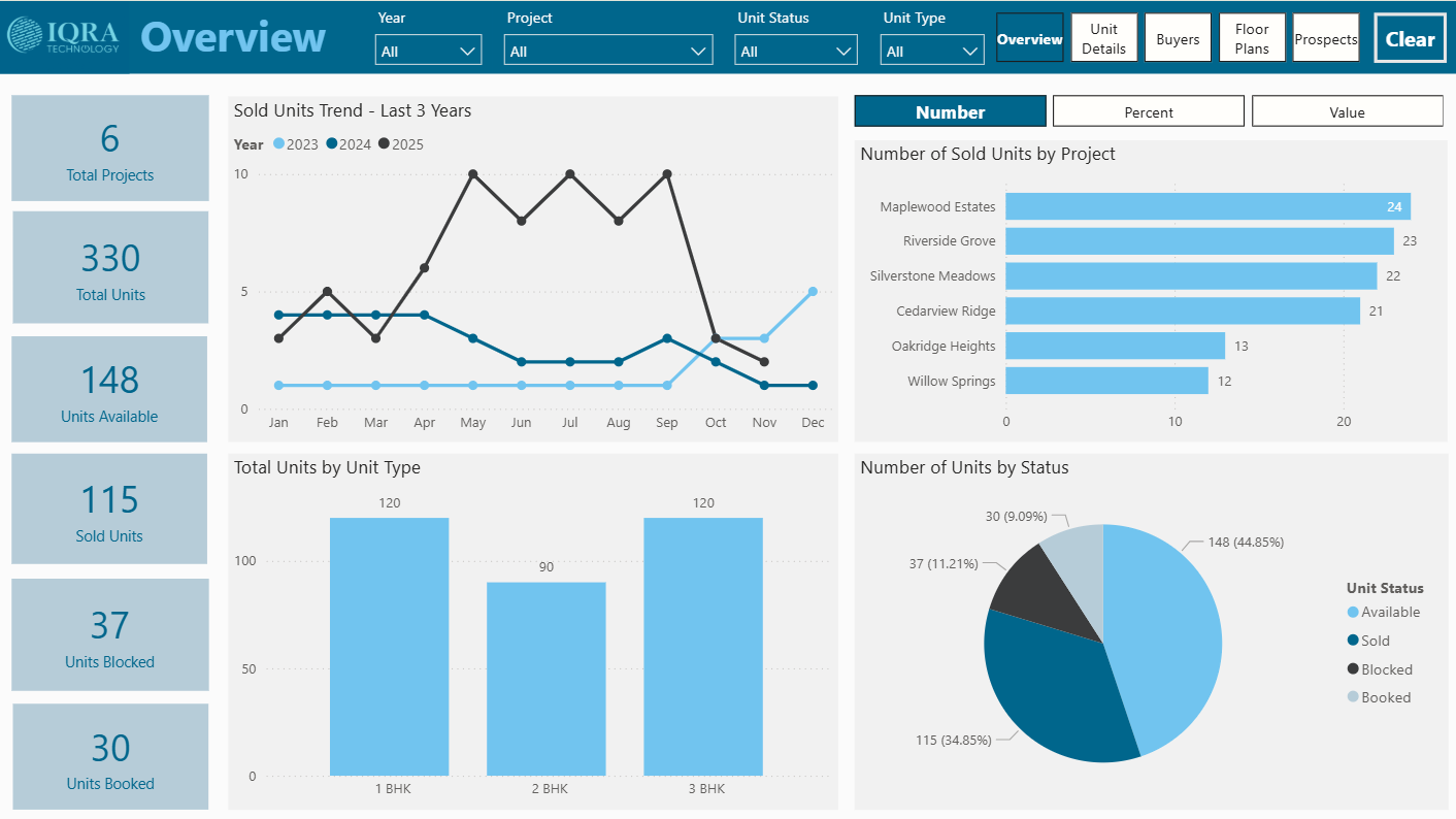 Real Estate Sales Dashboard