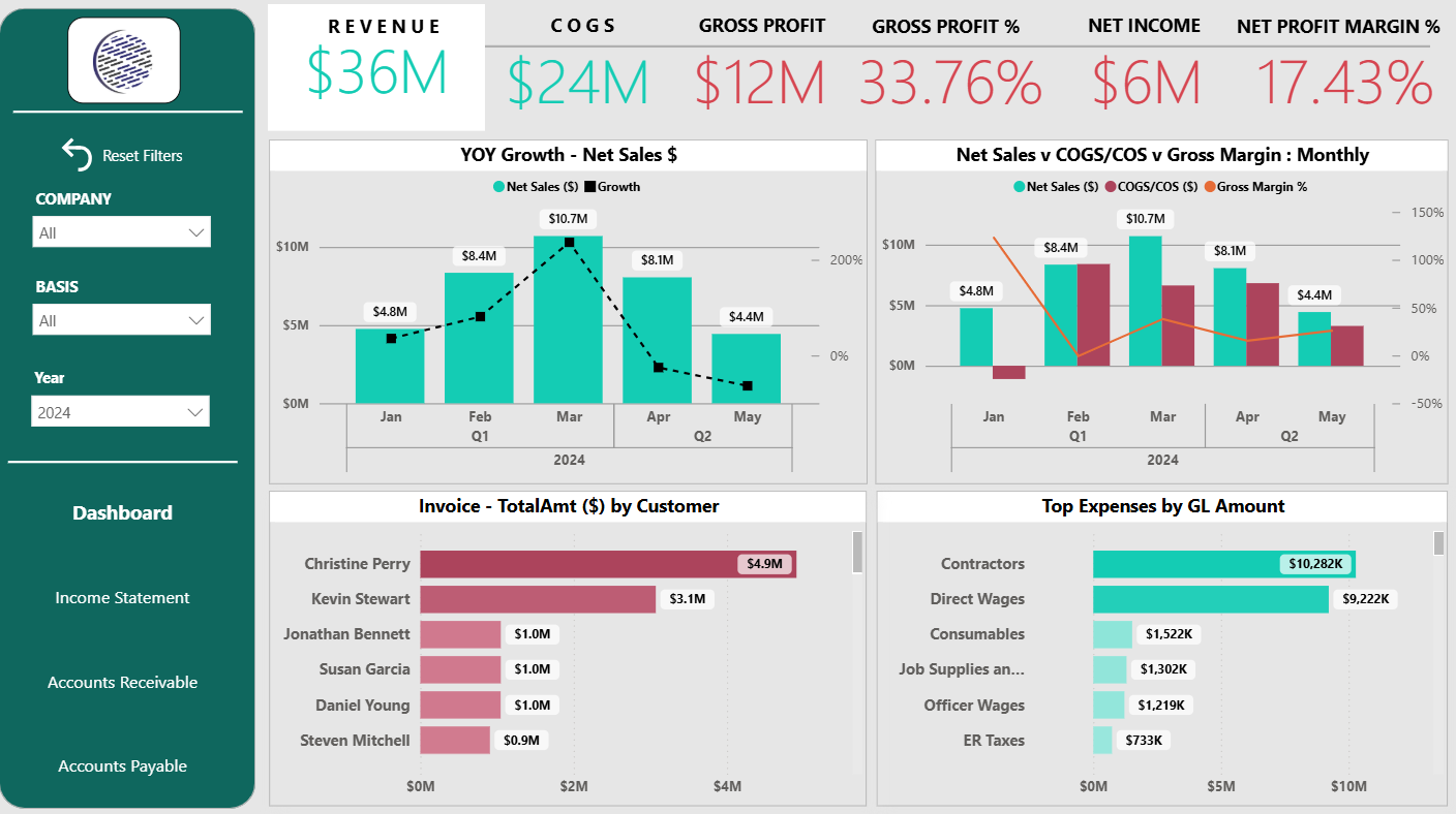 Top 5 Power BI Financial Dashboards Every CFO Should Use