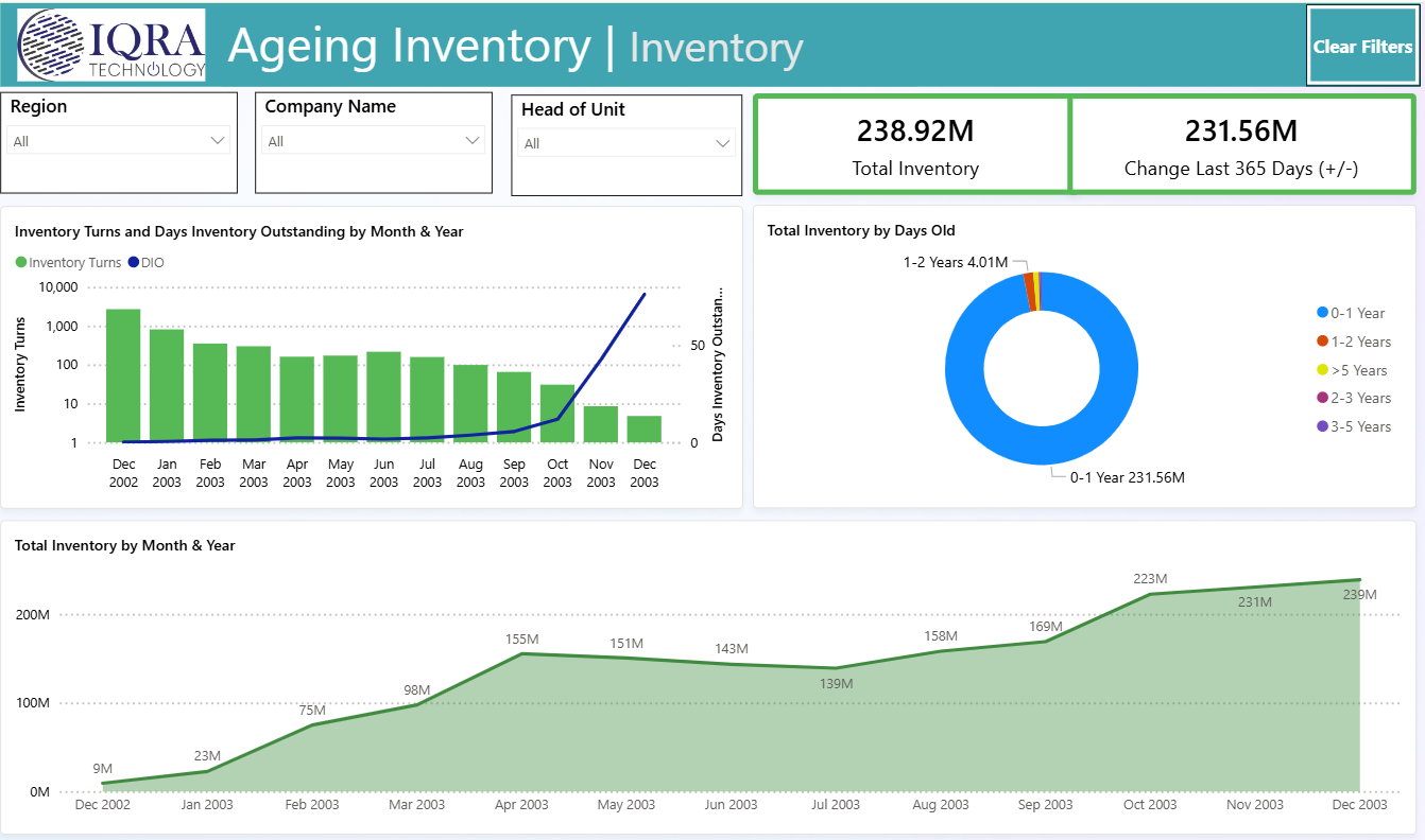 Ageing Inventory Dashboard