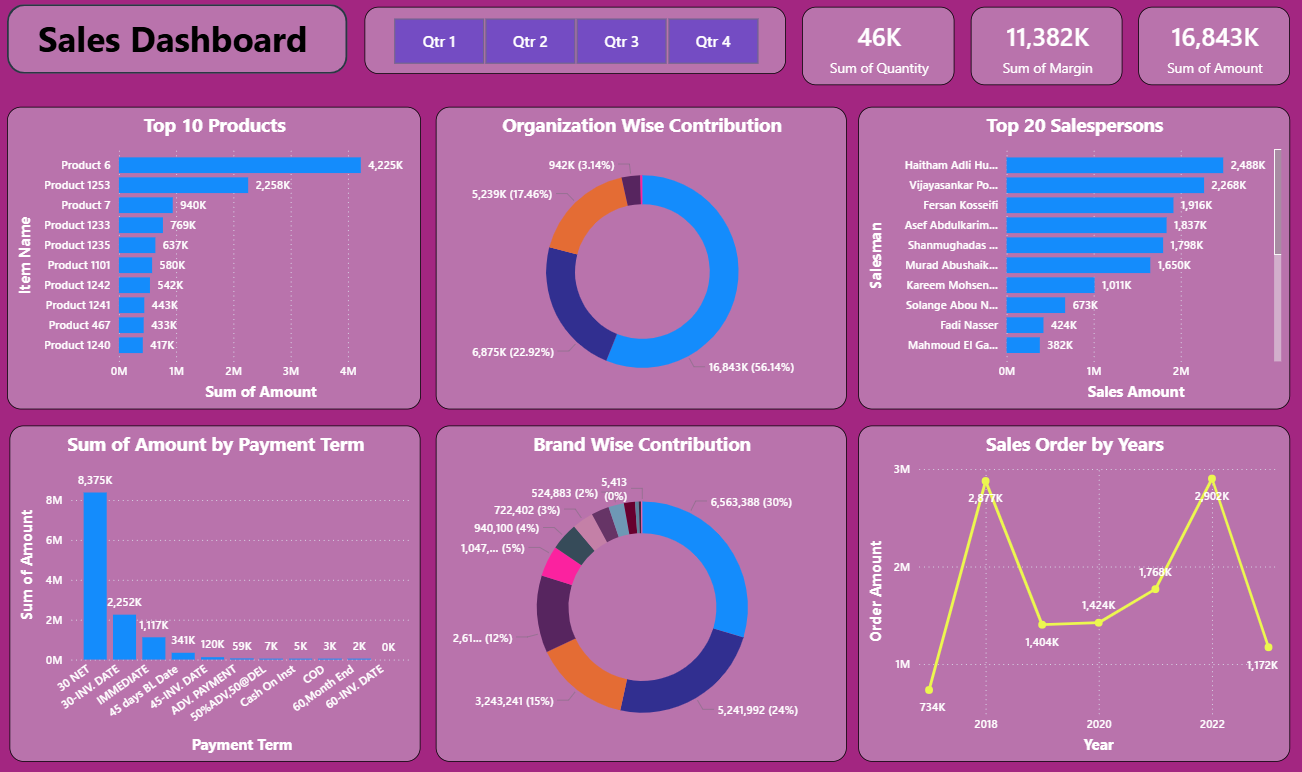 Sales Dashboard New Demo