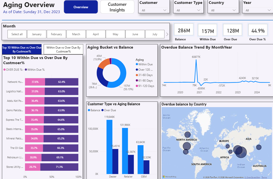 Aging Overview Dashboard