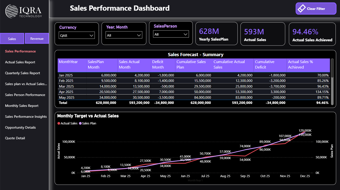 Sales Performance Dashboard