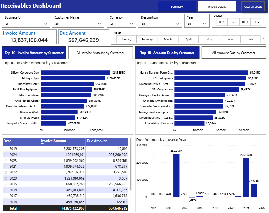 Oracle EBS Receivables Dashboard - Invoice Amount, Due Amount, Top 10 Customers in Power BI