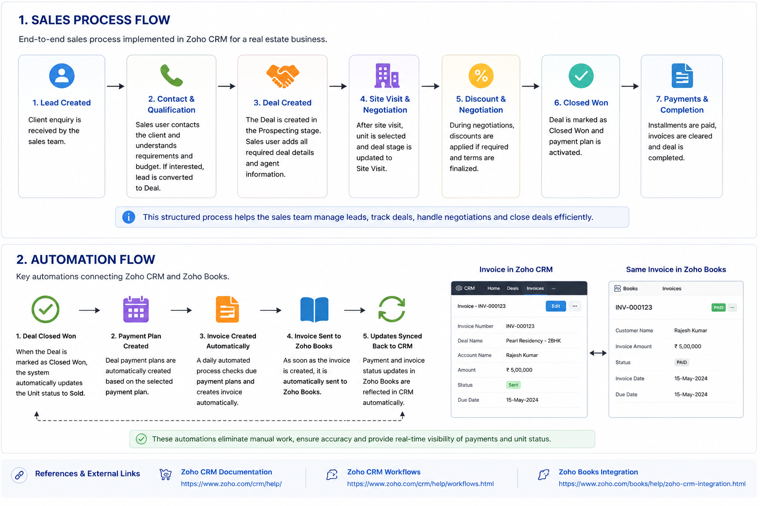 Zoho CRM implementation for real estate sales and payment automation