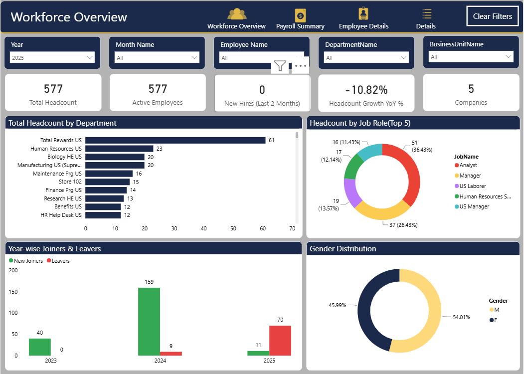 HRMS Analytics Dashboard - Fusion