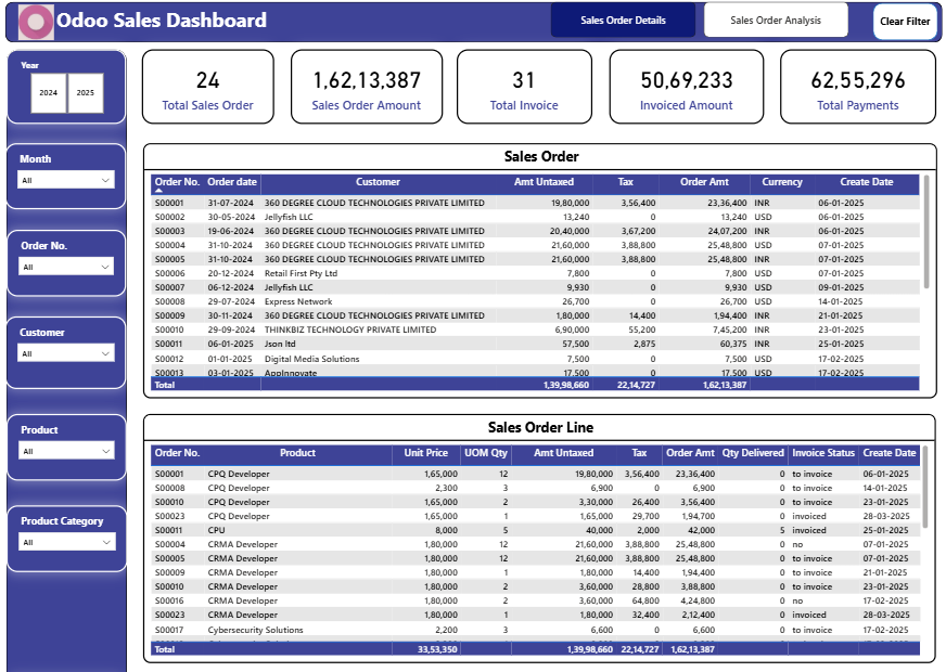 Odoo Sales Dashboard in Power BI — Sales Order Details view showing order-level and order-line-level data with year, month, order number, customer, and product filters
