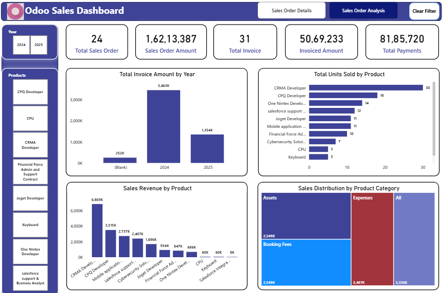 Odoo Sales Dashboard in Power BI — Sales Order Analysis view showing total sales orders, sales order amount, total invoice, invoiced amount, total payments, invoice amount by year, units sold by product, sales revenue by product, and sales distribution by category