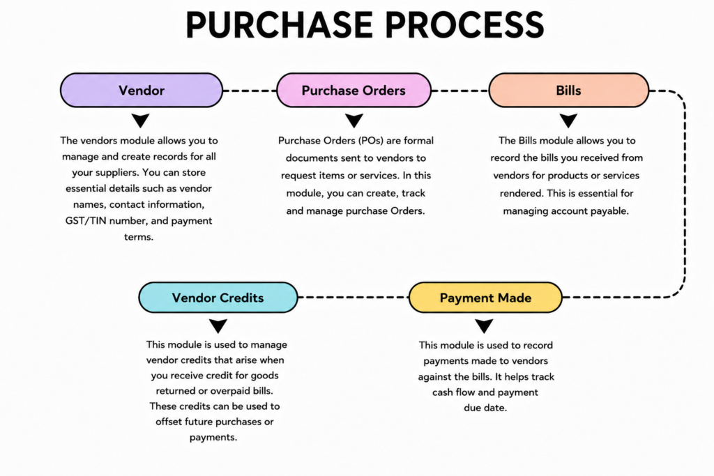 purchase process