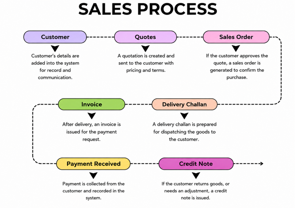 sales process